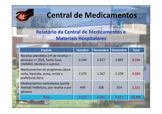 Central de Medicamentos
           Relatório da Central de Medicamentos e
                    Materiais Hospitalares

              Espécie                   Outubro   Novembro Dezembro   Total
Receitas atendidas (nº de receitas =
pessoas) => (SUS, Santa Casa,            2.244     2.017     1.895    6.156
UNIMED, Medical e outros)
Medicamentos de programas (doce
certa, hiperdia, asma, renite e          1.579     1.367     1.378    4.324
prefeitura) Ítens
Medicamentos controlados (saúde
mental) Prefeitura, por receita e por    449        308      354      1.111
pessoas
                Total                    4.272     3.692     3.627    11.591
 
