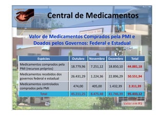Central de Medicamentos

     Valor de Medicamentos Comprados pela PMI e
       Doados pelos Governos: Federal e Estadual

           Espécies           Outubro     Novembro   Dezembro      Total
Medicamentos comprados pela
                              18.779,96   7.251,12   18.850,10   44.881,18
PMI (recursos próprios)
Medicamentos recebidos dos
                              26.431,29   1.224,36   22.896,29   50.551,94
governos federal e estadual
Medicamentos controlados
                               474,00      405,00    1.432,39    2.311,39
comprados pela PMI
             Total            45.211,25   8.475,48   41.746,39   95.433,12
 