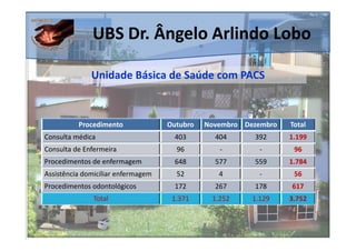 UBS Dr. Ângelo Arlindo Lobo

              Unidade Básica de Saúde com PACS



          Procedimento              Outubro   Novembro Dezembro   Total
Consulta médica                      403        404      392      1.199
Consulta de Enfermeira                96         -         -       96
Procedimentos de enfermagem          648        577      559      1.784
Assistência domiciliar enfermagem     52         4         -       56
Procedimentos odontológicos          172        267      178      617
               Total                 1.371     1.252     1.129    3.752
 