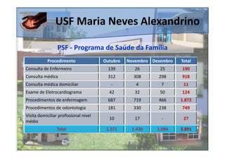USF Maria Neves Alexandrino

                 PSF - Programa de Saúde da Família
           Procedimento                Outubro   Novembro Dezembro   Total
Consulta de Enfermeiro                  139         26       25      190
Consulta médica                         312        308      298      918
Consulta médica domiciliar                -         4        7        11
Exame de Eletrocardiograma               42         32       50      124
Procedimentos de enfermagem             687        719      466      1.872
Procedimentos de odontologia            181        330      238      749
Visita domiciliar profissional nível
                                         10         17        -       27
médio
                 Total                  1.371     1.436     1.084    3.891
 