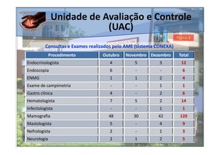 Unidade de Avaliação e Controle
                           (UAC)
          Consultas e Exames realizados pelo AME (sistema CONEXA)
             Procedimento         Outubro   Novembro Dezembro       Total
Endocrinologista                     4          5          3         12
Endoscopia                           6          -          -         6
ENMG                                 1          1          2         4
Exame de campimetria                 -          -          1         1
Gastro clínica                       4          -          2         6
Hematologista                        7          5          2         14
Infectologista                       -          -          1         1
Mamografia                           48        30         42        120
Mastologista                         5          -          4         9
Nefrologista                         2          -          1         3
Neurologia                           2          1          2         5
 