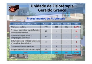 Unidade de Fisioterapia
                            Geraldo Granço
                     Procedimentos de Fisioterapia
   Atendimento Fisioterapêutico        Outubro   Novembro Dezembro   Total
Alterações motoras                      779        938      862      2.579
Pré e pós-operatório nas disfunções
                                         10         -        -        10
músculo esqueléticas
Transtorno respoiratório s/
                                         12         -        -        12
complicações sistêmicas
Disturbios neuro-cinético-funcionais
                                         2          -        -        2
s/ complicação sistêmicas
Comprometimento cognitivo                5          2        -        7
Pré/pós operatório de neurocirurgia      22         6        -        28
               Total                    830        946      862      2.638
 