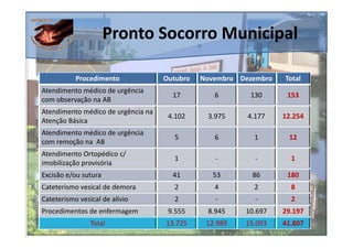 Pronto Socorro Municipal

           Procedimento             Outubro   Novembro Dezembro   Total
Atendimento médico de urgência
                                      17         6       130       153
com observação na AB
Atendimento médico de urgência na
                                     4.102     3.975     4.177    12.254
Atenção Básica
Atendimento médico de urgência
                                      5          6        1        12
com remoção na AB
Atendimento Ortopédico c/
                                      1          -         -        1
imobilização provisória
Excisão e/ou sutura                   41         53       86       180
Cateterismo vesical de demora         2          4        2         8
Cateterismo vesical de alivio         2          -         -        2
Procedimentos de enfermagem          9.555     8.945    10.697    29.197
                Total               13.725     12.989   15.093    41.807
 