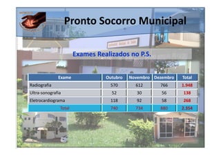 Pronto Socorro Municipal

                       Exames Realizados no P.S.


              Exame              Outubro   Novembro Dezembro   Total
Radiografia                        570       612      766      1.948
Ultra-sonografia                   52         30       56      138
Eletrocardiograma                  118        92       58      268
               Total               740       734      880      2.354
 