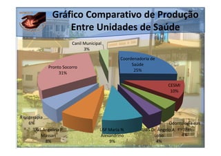 Gráfico Comparativo de Produção
                    Entre Unidades de Saúde
                         Canil Municipal
                               3%

                                                Coordenadoria de
                                                     Saúde
              Pronto Socorro
                                                      25%
                   31%

                                                                      CESMI
                                                                       10%




Fisioterapia
     6%                                                                Odontologia nas
       UBS Angelina P.                 USF Maria N.       UBS Dr. Ângelo A. escolas
           Massari                     Alexandrino             Lobo           4%
             8%                            9%                    4%
 