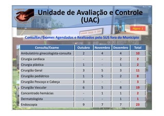 Unidade de Avaliação e Controle
                         (UAC)

   Consultas/Exames Agendados e Realizados pelo SUS fora do Município

          Consulta/Exame             Outubro   Novembro Dezembro   Total
Ambulatório ginecologista-consulta     2          4        4        10
Cirurgia cardíaca                       -         -        2        2
Cirurgia plástica                      1          -        1        2
Cirurgião Geral                        3          5        3        11
Cirurgião pediátrico                   1          5        2        8
Cirurgião Pescoço e Cabeça             3          -        -        3
Cirurgião Vascular                     6          5        8        19
Concentrado hemácias                    -         1        1        2
Dermatologista                          -         -        1        1
Endoscopia                             9          7        7        23
 