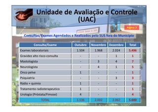 Unidade de Avaliação e Controle
                          (UAC)
                                                               Página: 2


  Consultas/Exames Agendados e Realizados pelo SUS fora do Município

          Consulta/Exame        Outubro   Novembro Dezembro      Total
Exames laboratoriais             1.504      1.968      2.024    5.496
Gravidez alto risco-consulta       -          -         1          1
Mastologista                       -          3         4          7
Neurologista                       -          4         1          5
Onco pelve                         1          -          -         1
Psiquiatria                        -          -         3          3
Rádio + quimio                     1          -          -         1
Tratamento radioterapeutico        1          -          -         1
Urologia (Próstata/Fimose)         4          -          -         4
                 TOTAL           1.536      2.002      2.062    5.600
 