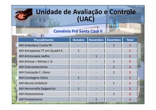 Unidade de Avaliação e Controle
                        (UAC)
                             Convênio Pró Santa Casa II
           Procedimento                Outubro   Novembro Dezembro   Total
AIH Arteodese Cunha Pé                    -         -        1        1
AIH Artroplastia TT em Quadril E.        1          -        -        1
AIH Artroscopia Joelho                    -         1        -        1
AIH Artrose + Minise J. D.                -         -        1        1
AIH Coleciostectomia                      -         -        2        2
AIH Conização C. Útero                    -         -        1        1
AIH Curetagem Útero                       1         -        -        1
AIH Hecnia Umbilical                      -         -        1        1
AIH Hernorrafia Epigastrica              1          -        -        1
AIH Histerectomia                         -         -        2        2
AIH Prostactomia                          -         1        -        1
 