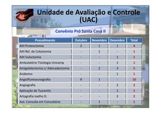 Unidade de Avaliação e Controle
                          (UAC)
                          Convênio Pró Santa Casa II
           Procedimento             Outubro   Novembro Dezembro   Total
AIH Protesctomia                      2          1        1        4
AIH Rel. de Colostomia                 -         1        -        1
AIH Vuloctomia                         -         -        1        1
Ambulatório Tisiologia Unicamp         -         -        1        1
Amigolalectomia c/ Adenadectomia       -         2        3        5
Anátomo                                -         -        1        1
Angioflureseunografia                 9          1        -        10
Angiografia                            -         -        2        2
Aplicação de Tuscentis                 -         -        1        1
Artografia Joelho D.                   -         -        2        2
Aut. Consulta em Consultório           -         1        -        1
 