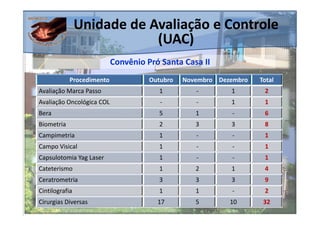 Unidade de Avaliação e Controle
                            (UAC)
                           Convênio Pró Santa Casa II
            Procedimento             Outubro   Novembro Dezembro   Total
Avaliação Marca Passo                  1          -        1        2
Avaliação Oncológica COL                -         -        1        1
Bera                                   5          1        -        6
Biometria                              2          3        3        8
Campimetria                            1          -        -        1
Campo Visical                          1          -        -        1
Capsulotomia Yag Laser                 1          -        -        1
Cateterismo                            1          2        1        4
Ceratrometria                           3         3        3        9
Cintilografia                          1          1        -        2
Cirurgias Diversas                     17         5        10       32
 