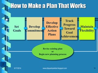 10How to Make a Plan That Works2Set Goals 
DevelopCommitment 
DevelopEffective 
Action 
PlansTrackProgressTowardGoalAchievementMaintainFlexibilityRevise existing planorBegin new planning process 
9/17/2014 
www.drjayeshpatidar.blogspot.com  