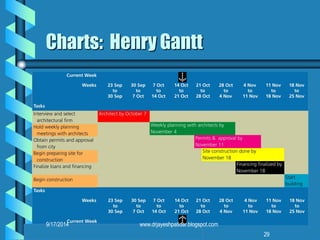 29 
Charts: Henry Gantt 
9/17/2014 
www.drjayeshpatidar.blogspot.com  