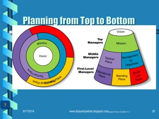 30Planning from Top to BottomAdapted from Exhibit 5.539/17/2014www.drjayeshpatidar.blogspot.com  