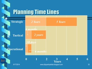 32 
Planning Time Lines3.1Years01234 
5 
6 
Plans 
Strategic 
Tactical 
Operational 
5 Years 
2 years 
30 days6 months6 months2 Years9/17/2014www.drjayeshpatidar.blogspot.com  