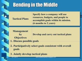 33 
Bending in the Middle 
Tactical Plans 
Specify how a company will use resources, budgets, and people toaccomplish goals within its mission. (6 months to 2 years) 
ManagementbyObjectivesDevelop and carry out tactical plans 
1.Discuss possible goals 
2.Participatively select goals consistent with overall goals 
3.Jointly develop tactical plans 
4.Meet to review progress3.29/17/2014www.drjayeshpatidar.blogspot.com  