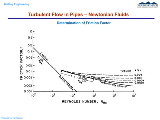 Drilling Engineering
Prepared by: Tan Nguyen
Determination of Friction Factor
Turbulent Flow in Pipes – Newtonian Fluids
 