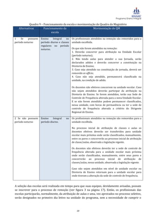 Programa Ensino Integral

           Quadro 9 – Funcionamento da escola e movimentação do Quadro do Magistério
   Alternativas       Funcionamento da                    Movimentação do QM
                            escola

1    Se    possuem   Ensino    Integral    no   Os profissionais atendidos na remoção são removidos para a
período noturno      período diurno e classes   unidade escolhida.
                     regulares no período
                     noturno.                   Os que não forem atendidos na remoção:
                                                1. Deverão concorrer para atribuição na Unidade Escolar
                                                (período noturno);
                                                2. Não tendo aulas para atender a sua Jornada, serão
                                                declarados adidos e deverão concorrer a constituição na
                                                Diretoria de Ensino;
                                                3. Caso seja atendido na constituição de jornada, deverá ser
                                                removido ex offício;
                                                4. Caso não seja atendido, permanecerá classificado na
                                                unidade, na condição de adido.

                                                Os docentes não efetivos concorrem na unidade escolar. Caso
                                                não sejam atendidos deverão participar da atribuição na
                                                Diretoria de Ensino. Se forem atendidos, terão sua Sede de
                                                Controle de Frequência alterada para a nova Unidade Escolar.
                                                E se não forem atendidos podem permanecer classificados,
                                                nessa unidade, com horas de permanência ou ter a sede de
                                                controle de frequência alterada a critério do Dirigente
                                                Regional de Ensino.

2 Se não possuem     Ensino    Integral   no    Os profissionais atendidos na remoção são removidos para a
período noturno      período diurno.            unidade escolhida.

                                                No processo inicial de atribuição de classes e aulas os
                                                docentes efetivos deverão ser transferidos para unidade
                                                escolar mais próxima onde serão classificados, manualmente,
                                                entre os pares e concorrerão ao processo inicial de atribuição
                                                de classe/aulas, observada a legislação vigente.

                                                Os docentes não efetivos deverão ter a sede de controle de
                                                frequência alterada para a unidade escolar mais próxima
                                                onde serão classificados, manualmente, entre seus pares e
                                                concorrerão ao processo inicial de atribuição de
                                                classes/aulas, nessa unidade, observada a legislação vigente.

                                                Caso não sejam atendidos em nível de unidade escolar ou
                                                Diretoria de Ensino retornam para a unidade escolar para
                                                onde tiveram a alteração da sede de controle de frequência.


A seleção das escolas será realizada em tempo para que suas equipes, devidamente avisadas, possam
se inscrever para o processo de remoção (ver figura 3 na página 17). Então, os profissionais das
escolas participarão, normalmente, da atribuição de aulas e uma, vez aprovados no processo seletivo,
serão designados no primeiro dia letivo na unidade do programa, sem a necessidade de cumprir o



                                                    14
 