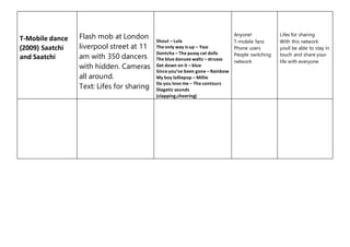 T-Mobile dance 
(2009) Saatchi 
and Saatchi 
Flash mob at London 
liverpool street at 11 
am with 350 dancers 
with hidden. Cameras 
all around. 
Text: Lifes for sharing 
Shout – Lula 
The only way is up – Yazz 
Dontcha – The pussy cat dolls 
The blue danuee waltz – struass 
Get down on it – blue 
Since you’ve been gone – Rainbow 
My boy lolliepop – Millie 
Do you love me – The contours 
Diagetic sounds 
(clapping,cheering) 
Anyone! 
T-mobile fans 
Phone users 
People switching 
network 
Lifes for sharing 
With this network 
youll be able to stay in 
touch and share your 
life with everyone 
