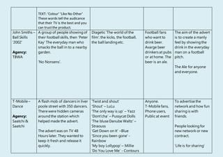 TEXT: ‘Colour’ ‘Like No Other’
These words tell the audicance
that their TV is the best and you
can trustthe product.
John Smiths –
Ball Skills
‘2002’
Agency:
TBWA
A group of people showingof
their football skills, then ‘Peter
Kay’ The everyday man who
smacks the ball in to a nearby
garden.
‘No Nonsens’.
Diagetic ‘The world of the
film’: the kicks, the football,
the ball landingetc.
Football fans
who want to
drink beer.
Avarge beer
drinkers at pubs
or at home. The
beer is an ale.
The aim of the advert
is to create a manly
feel by showingthe
drink in the everyday
man on a football
pitch.
The Ale for anyone
and everyone.
T-Mobile –
Dance
Agency:
Saatchi &
Saatchi
A flash mob of dancers in liver
poole street with 350 dancers.
There were hidden cameras
aroundthe station which
helped made the advert.
The advert was on TV 48
Hours later. They wanted to
keep it fresh and release it
quickly.
‘Twist and shout’
‘Shout’ – LuLu
‘The only way is up’ – Yazz
‘Dont’cha’ – Pussycat Dolls
‘The bluse Danube Waltz’ –
Straouss
‘Get Down on It’ –Blue
‘Since you been gone’ -
Rainbow
‘My boy Lollypop’ – Millie
‘Do You Love Me’ - Contours
Anyone.
T-Mobile fans,
Phone users,
Public at event
To advertise the
network and how fun
sharingis with
friends.
People lookingfor
new network or new
contract.
‘Life is for sharing’
 