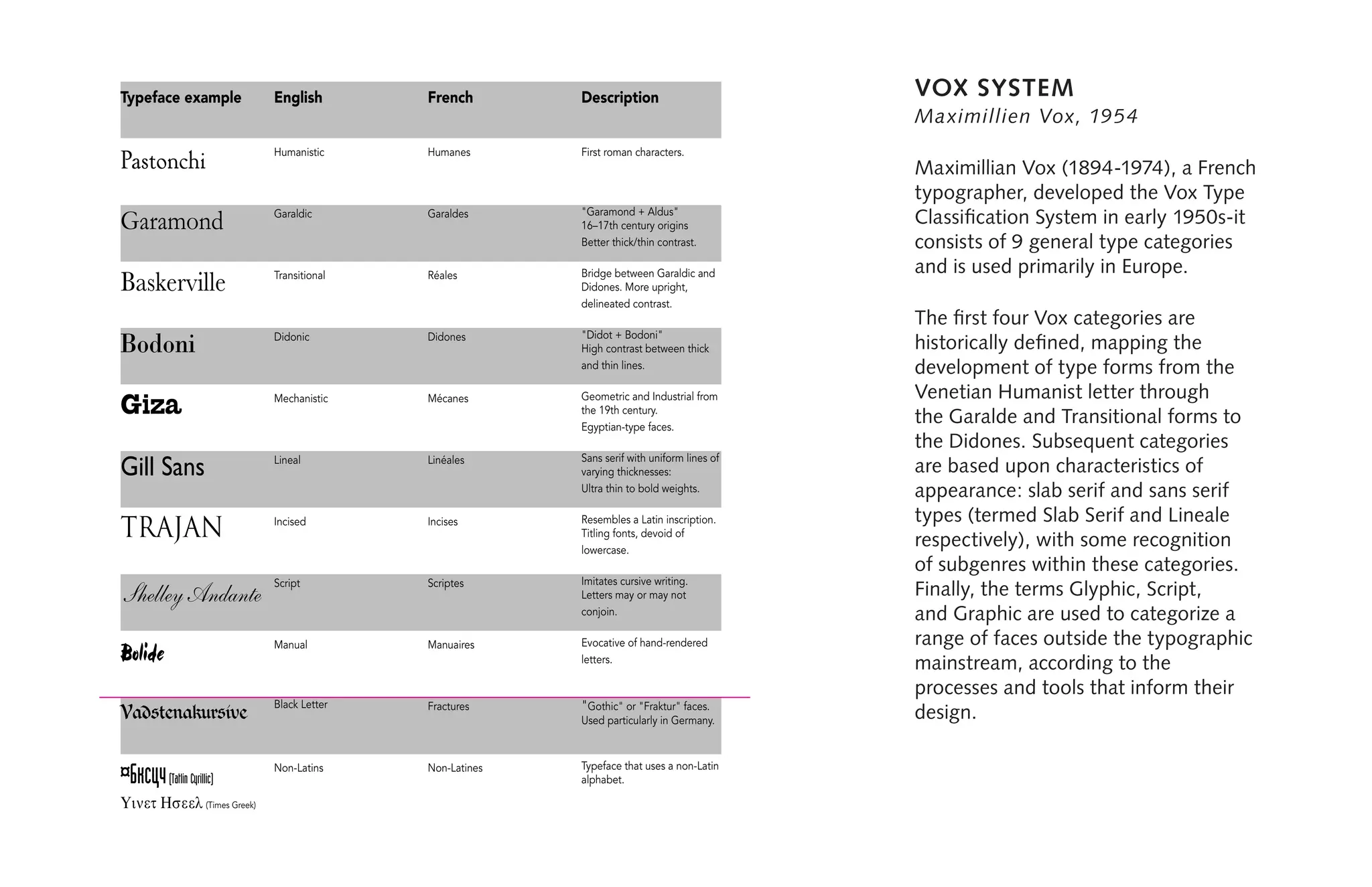Vox System
Maximillien Vox, 1954
Maximillian Vox (1894-1974), a French
typographer, developed the Vox Type
Classification System in early 1950s-it
consists of 9 general type categories
and is used primarily in Europe.
The first four Vox categories are
historically defined, mapping the
development of type forms from the
Venetian Humanist letter through
the Garalde and Transitional forms to
the Didones. Subsequent categories
are based upon characteristics of
appearance: slab serif and sans serif
types (termed Slab Serif and Lineale
respectively), with some recognition
of subgenres within these categories.
Finally, the terms Glyphic, Script,
and Graphic are used to categorize a
range of faces outside the typographic
mainstream, according to the
processes and tools that inform their
design.
Typeface example English French Description
Pastonchi Humanistic Humanes First roman characters.
Garamond Garaldic Garaldes "Garamond + Aldus"
16–17th century origins
Better thick/thin contrast.
Baskerville Transitional Réales Bridge between Garaldic and
Didones. More upright,
delineated contrast.
Bodoni Didonic Didones "Didot + Bodoni"
High contrast between thick
and thin lines.
Giza Mechanistic Mécanes Geometric and Industrial from
the 19th century.
Egyptian-type faces.
Gill Sans Lineal Linéales Sans serif with uniform lines of
varying thicknesses:
Ultra thin to bold weights.
Trajan Incised Incises Resembles a Latin inscription.
Titling fonts, devoid of
lowercase.
Shelley Andante
Script Scriptes Imitates cursive writing.
Letters may or may not
conjoin.
Bolide Manual Manuaires Evocative of hand-rendered
letters.
Vadstenakursive Black Letter Fractures "Gothic" or "Fraktur" faces.
Used particularly in Germany.
¤Бксцч(Tatlin Cyrillic)
Times Greek (Times Greek)
Non-Latins Non-Latines Typeface that uses a non-Latin
alphabet.
Adapted from: Ponot, René. “Maximilien Vox, Le Typographe.” Maximilien Vox:
Un Homme et les Lettres (Paris: Agence Culturelle de Paris, 1994), 87–89.
Appendix C: ATYPI-Vox Typeface Classification System
 