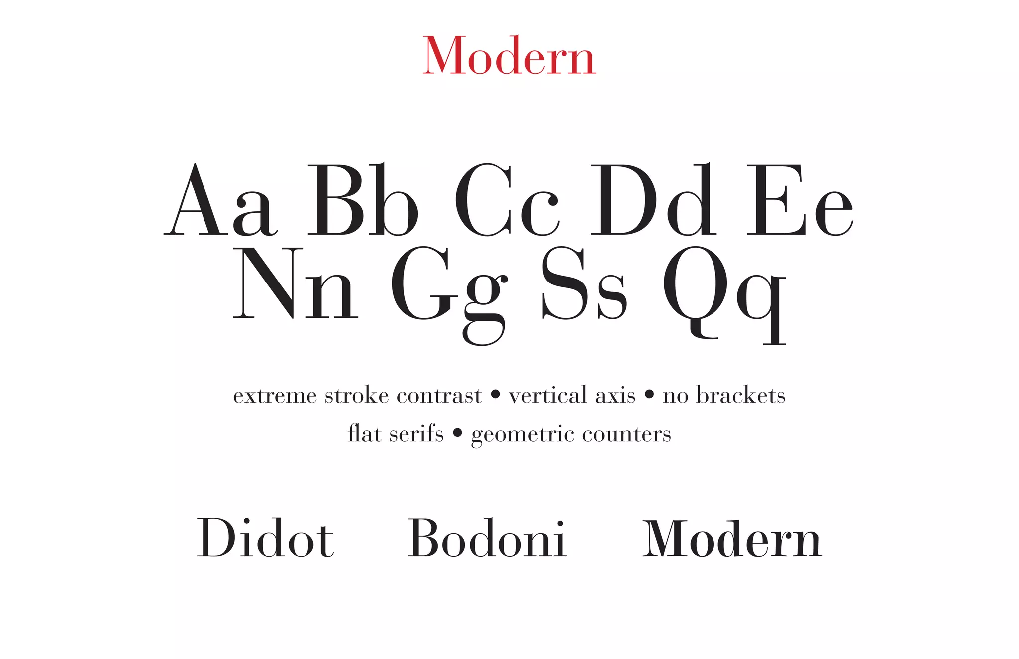 Modern
Aa Bb Cc Dd Ee
Nn Gg Ss Qq
extreme stroke contrast • vertical axis • no brackets
flat serifs • geometric counters
Didot Bodoni Modern
 