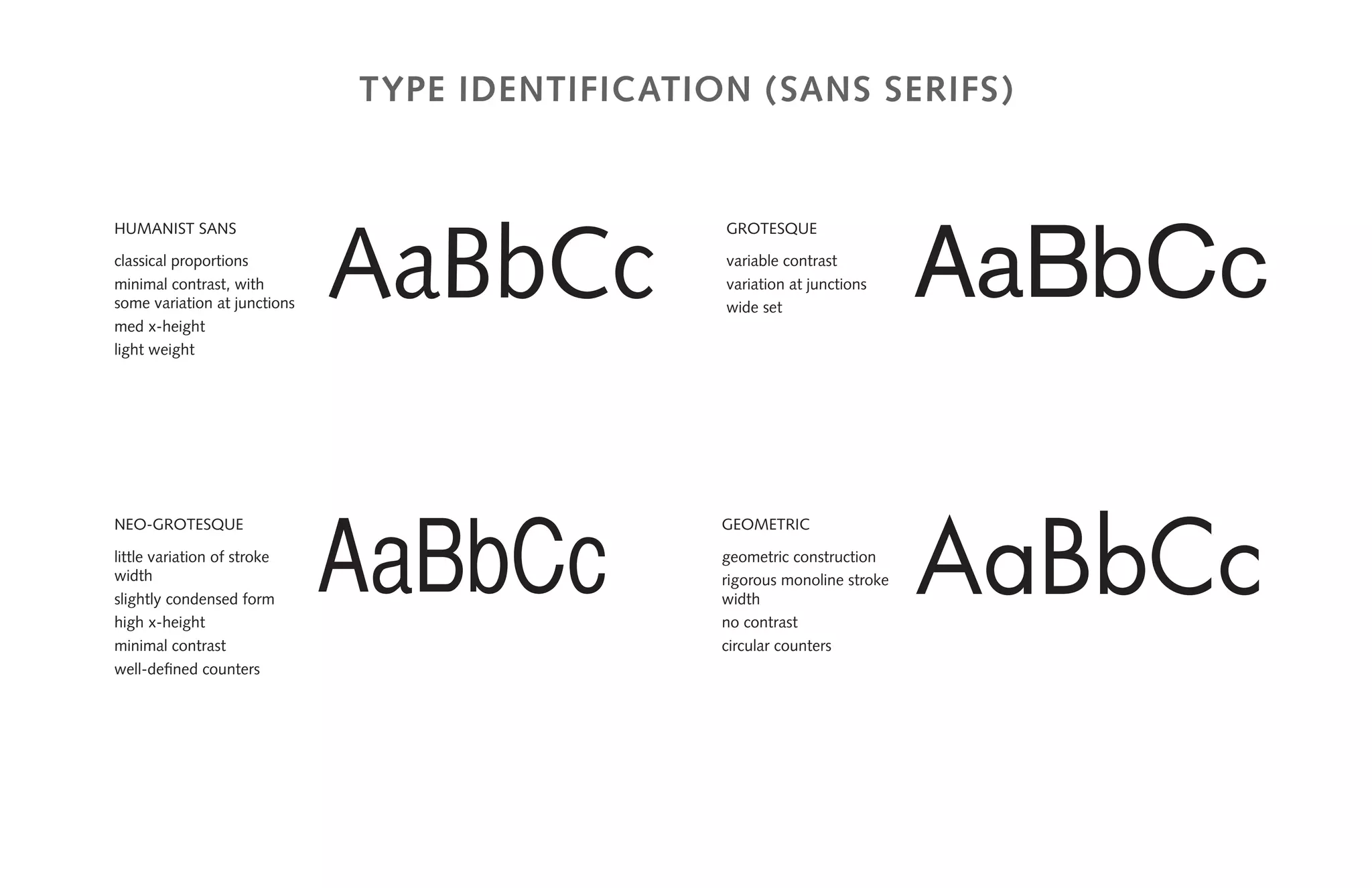 Humanist sans
classical proportions
minimal contrast, with
some variation at junctions
med x-height
light weight
AaBbCc
Type identification (sans serifs)
grotesque
variable contrast
variation at junctions
wide set
AaBbCc
neo-grotesque
little variation of stroke
width
slightly condensed form
high x-height
minimal contrast
well-defined counters
AaBbCc
geometric
geometric construction
rigorous monoline stroke
width
no contrast
circular counters
AaBbCc
 
