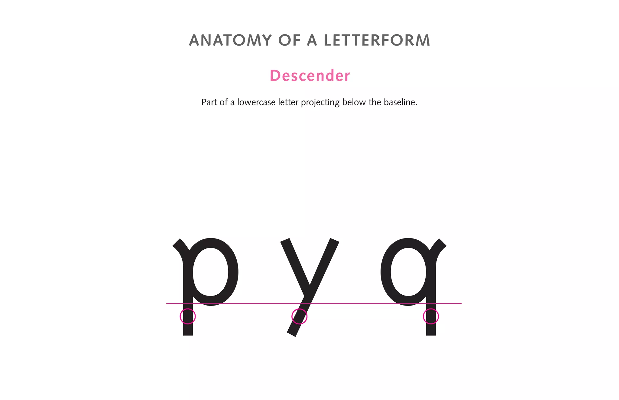 anatomy of a letterform
Descender
Part of a lowercase letter projecting below the baseline.
p y q
 