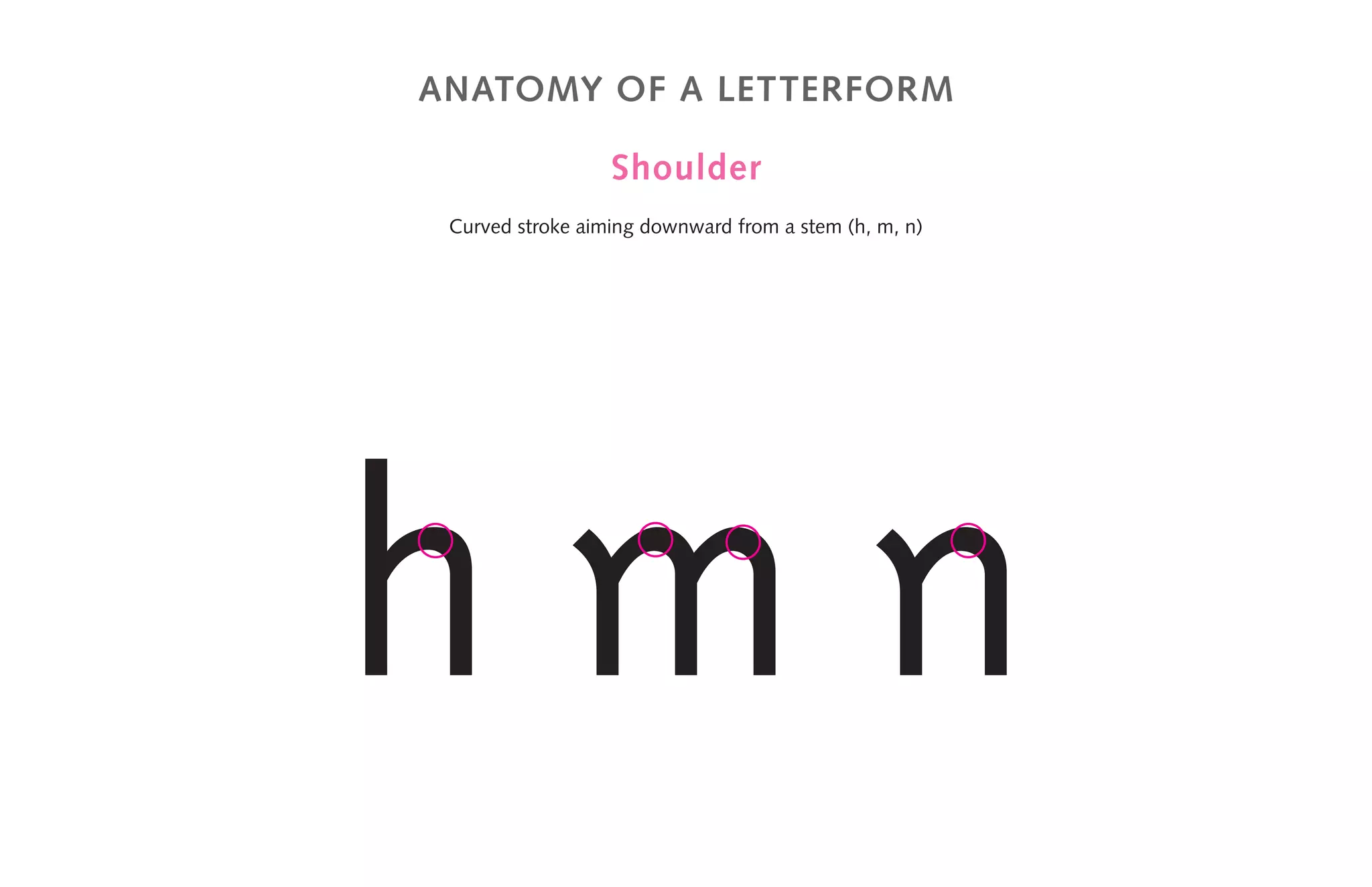 anatomy of a letterform
Shoulder
Curved stroke aiming downward from a stem (h, m, n)
h m n
 