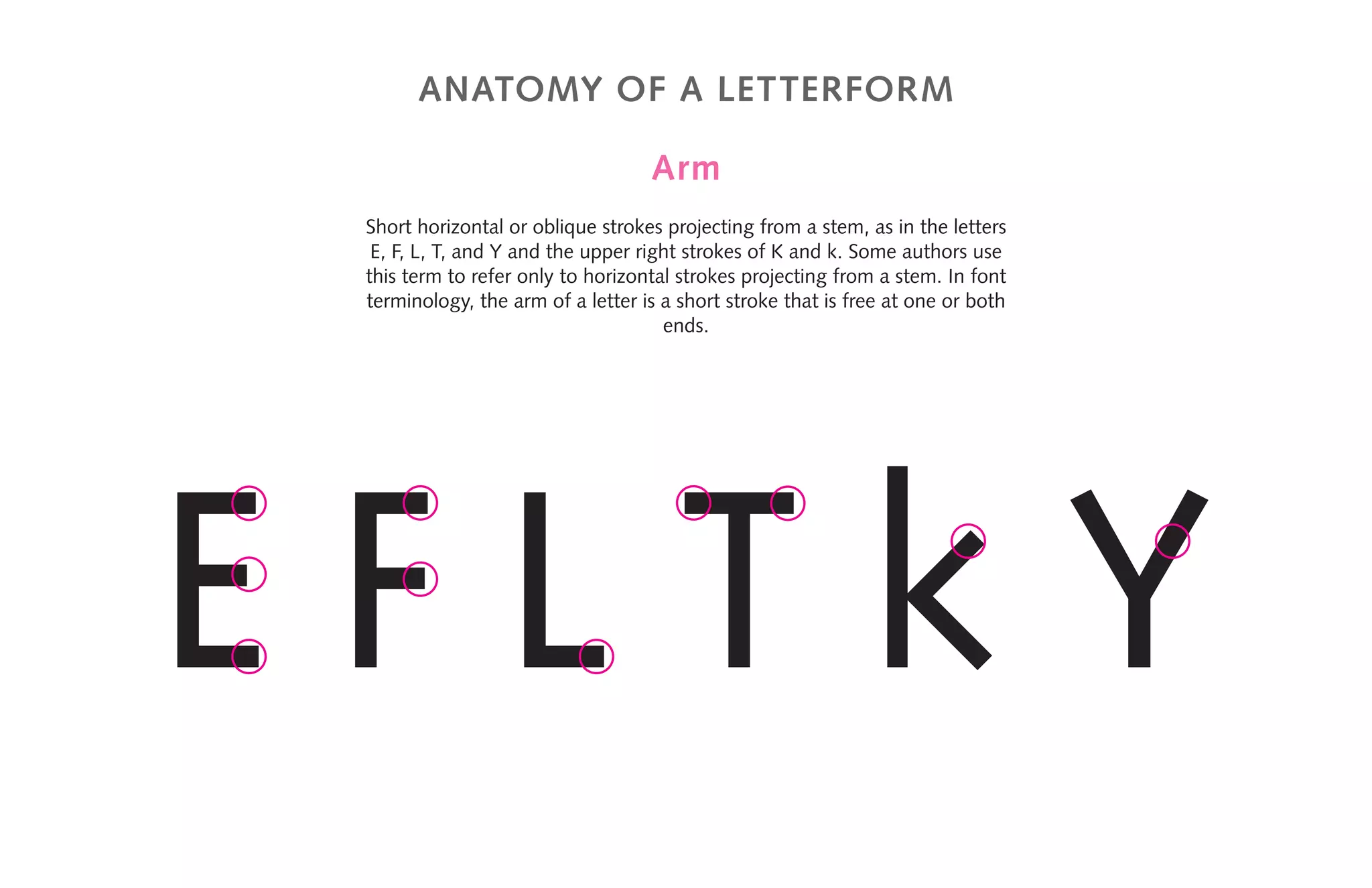 anatomy of a letterform
Arm
Short horizontal or oblique strokes projecting from a stem, as in the letters
E, F, L, T, and Y and the upper right strokes of K and k. Some authors use
this term to refer only to horizontal strokes projecting from a stem. In font
terminology, the arm of a letter is a short stroke that is free at one or both
ends.
E F L T k Y
 