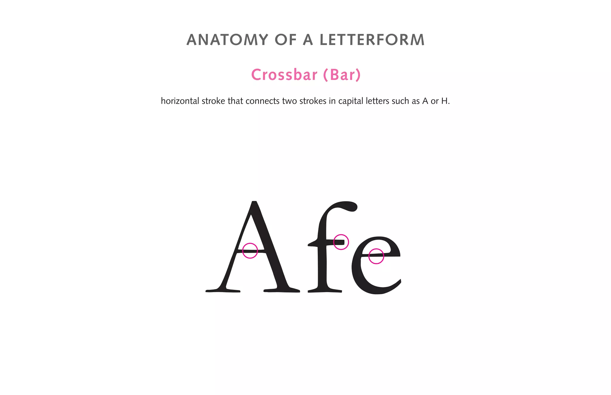 anatomy of a letterform
Crossbar (Bar)
horizontal stroke that connects two strokes in capital letters such as A or H.
Afe
 