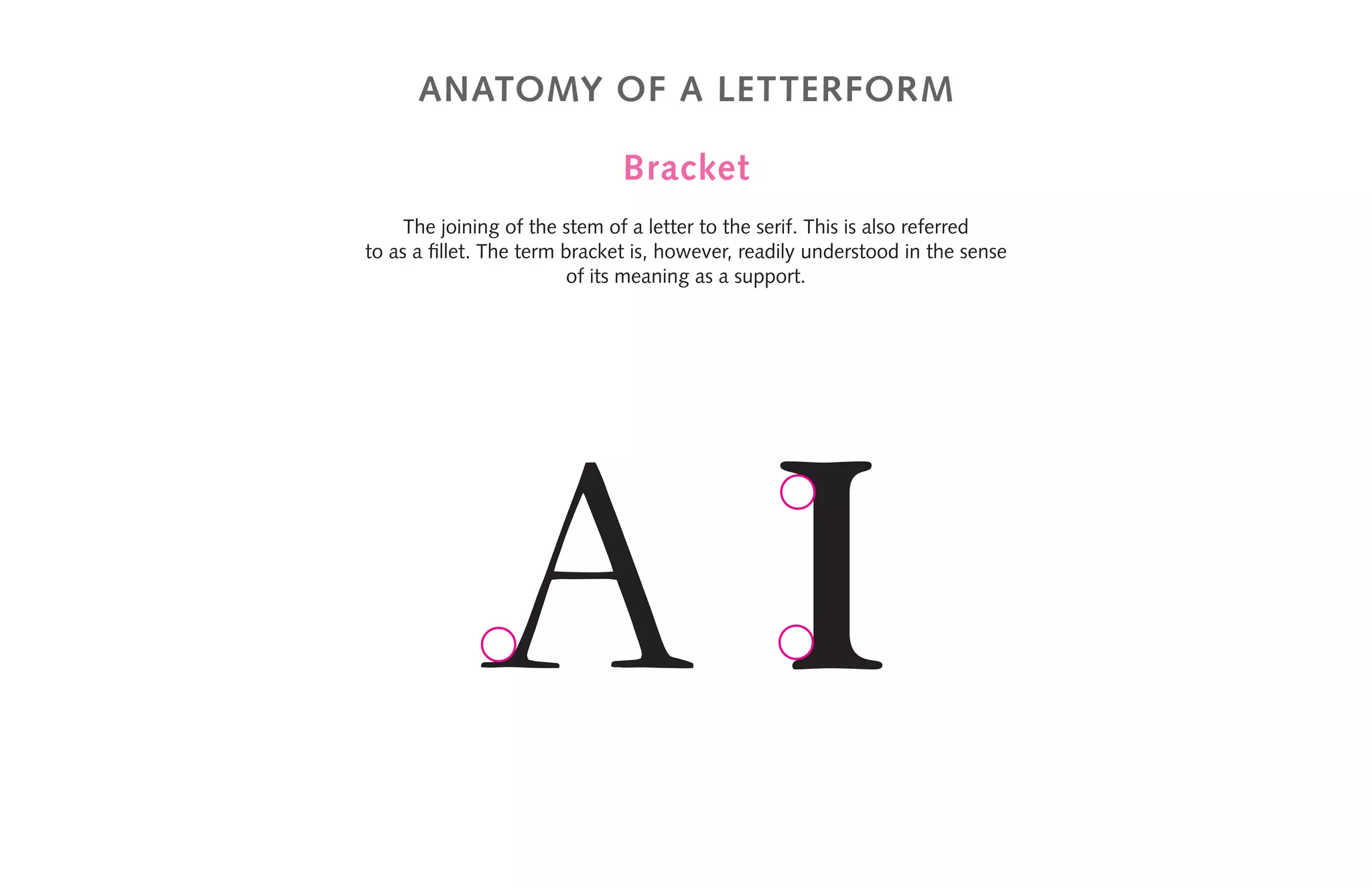 anatomy of a letterform
Bracket
The joining of the stem of a letter to the serif. This is also referred
to as a fillet. The term bracket is, however, readily understood in the sense
of its meaning as a support.
A I
 