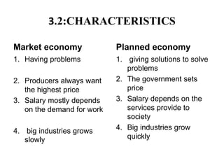 3.2:CHARACTERISTICS
Market economy
1. Having problems
2. Producers always want
the highest price
3. Salary mostly depends
...