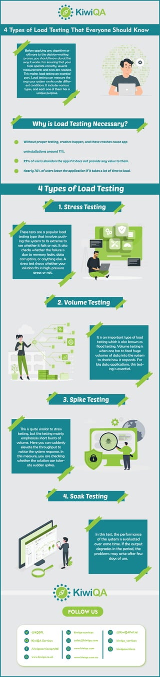 4 Types of Load Testing That Everyone Should Know | PDF