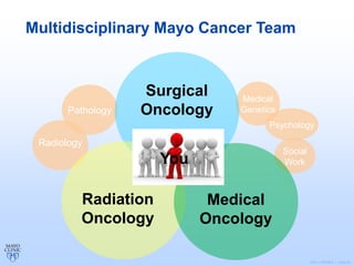 ©2011 MFMER | slide-20
Multidisciplinary Mayo Cancer Team
Medical
Genetics
Psychology
Social
Work
Radiology
Pathology
You
Surgical
Oncology
Radiation
Oncology
Medical
Oncology
 