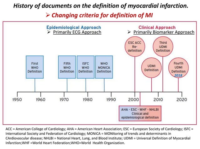 Fourth Universal Definition Of Myocardial Infarction (2018) | PPTX