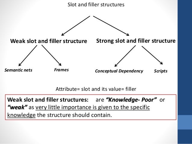 Slot and filler model Slot and filler model