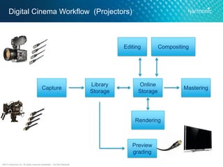 ©2013 Harmonic Inc. All rights reserved worldwide – Do Not Distribute
Digital Cinema Workflow (Projectors)
Capture
Library...