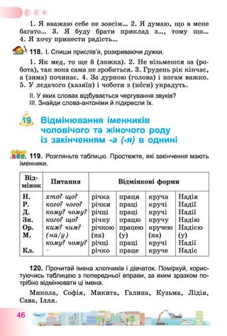 1. Я вважаю себе не зовсім... 2. Я думаю, що в мене
багато... 3. Я буду брати приклад з..., тому що...
4. Я хочу принести радість...
118. I. Спиши прислів’я, розкриваючи дужки.
I. Як мед, то ще й (ложка). 2. Не візьмешся за (ро­
бота), так вона сама не зробиться. 3. Грудень рік кінчає,
а (зима) починає. 4. За дурною (голова) і ногам важко.
5. У ледачого (хазяїн) і чоботи з (ноги) украдуть.
II. У яких словах відбувається чергування звуків?
III. Знайди слова-антоніми й підкресли їх.
,19, Відмінювання іменників
чоловічого та жіночого роду
із закінченням -а (-я) в однині
119. Розгляньте таблицю. Простежте, які закінчення мають
іменники.
ВІД­
МІНОК
Питания Відмінкові форми
Н. хто? що? річка праця круча Надія
Р. кого? чого? річки праці кручі Нади-
д. кому? чому? річці праці кручі Нади
Зн. кого? що? річку працю кручу Надію
Ор. ким? чим? річкою працею кручею Надією
М. (на/у) (на) (У) (на) (У)
кому? чому? річці праці кручі Надії
Кл. — річко праце круче Надіє
120. Прочитай імена хлопчиків і дівчаток. Поміркуй, корис­
туючись таблицею з попередньої вправи, за яким зразком по­
трібно відмінювати ці імена.
Микола, Софія, Микита, Галина, Кузьма, Лідія,
Сава, Ілля.
 