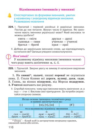 Відмінювання іменників у множині
Спостерігаємо за формами іменників, ужитих
у називному і знахідному відмінках множини.
Розвиваємо мовлення
224. І. Прочитай і порівняй російські й українські іменники.
Постав до них питання. Визнач число й відмінок. Які закін­
чення мають іменники української мови? Який висновок ти
можеш зробити?
снега — сніги друзья — друзі
сыновья — сини учителя — учителі
братья — брати края — краї
II. Добери до українських іменників слова, що відповідатимуть
на питання які? Запиши утворені словосполучення.
П П П ам’ят ай !--------------------------------------------------------- ^
У називному відмінку множини іменники чолові-
^ чого роду мають закінчення -и, -і, -ї.______________ ^
225. І. Прочитай. Зверни увагу на вимову й написання виділених
іменників.
1. На книш і*, калачі, пишні короваї не скупиться
зима. 2. Стали білими всі дороги, вулиці, дахи , сади.
3. Глянь, на вікнах візерунки, від Мороза подарунки.
4. У чителі навчають нас розуму.
II. Спробуй пояснити, чому одні іменники мають закінчення -и, а
інші — і чи -/. Вислови свої припущення. За потреби скорис­
тайся опорною схемою.
Якщо основа іменника чоловічого роду
в однині закінчується на:
[-] [ж], [ч], [ш] [ И ]
то в називному відмінку множини
-и:
син — синЩ
брат — братШ
-і:
вуж — вужЩ
кущ — кущШ
-ї:
б ій — б < т
герой — герої]
* Книш — білий хліб із загорнутими всередину краями,
змазаний салом або олією.
110
 