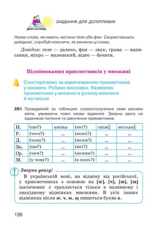 ЗАВДАННЯ ДЛЯ ДОПИТЛИВИХ
Назви слова, які мають частини теле або фон. Скориставшись
довідкою, спробуй пояснити, як виникли ці слова.
Довідка: теле — далеко, фон — звук, грама — напи­
сання, мікро — маленький, відео — бачити.
Відмінювання прикметників у множині
Спостерігаємо за відмінюванням прикметників
у множині. Робимо висновки. Уживаємо
прикметники у множині в усному мовленні
й на письмі
281. Провідміняй за таблицею словосполучення свіжі весняні
квіти, уживаючи повні назви відмінків. Зверни увагу на
відмінкові питання та закінчення прикметників.
н. (що?) квіти (які?) СвІжШ весняні
р. (чого?) ••• (яких?) ••• •••
д. (чому?) ••• (яким?) ••• •••
Зн. (що?) ••• (які?) ••• •••
Ор. (чим?) ••• (якими?) ••• •••
м. (у чому?) ••• (в яких?) ••• •••
Зверни увагу1
А у В українській мові, на відміну від російської,
у прикметниках з основою на [ж], [ч], [ш], [щ]
закінчення -і трапляється тільки в називному і
знахідному відмінках множини. В усіх інших
відмінках після ж, ч, ш, щ пишеться буква и.
136
 