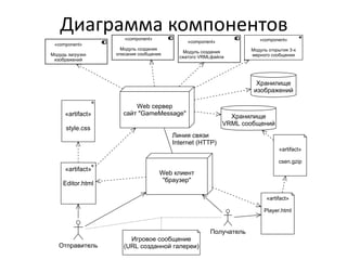 Диаграмма компонентов
«component»
«component»
Модудь загрузки
изображений

«component»

Модуль создания
описания сообщения

«component»

Модуль создания
сжатого VRMLфайла

Модуль открытия 3-х
мерного сообщения

Хранилище
изображений

«artifact»

Web сервер
сайт "GameMessage"

Хранилище
VRML сообщений

style.css
Линия связи
Internet (HTTP)

«artifact»
csen.gzip

«artifact»
Editor.html

Web клиент
"браузер"
«artifact»
Player.html

Получатель
Отправитель

Игровое сообщение
(URL созданной галереи)

 
