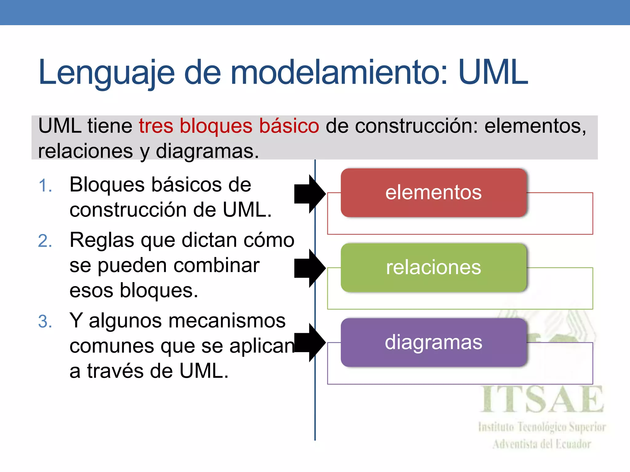 Lenguaje de modelamiento: UML
UML tiene tres bloques básico de construcción: elementos,
relaciones y diagramas.
1. Bloques básicos de
construcción de UML.
2. Reglas que dictan cómo
se pueden combinar
esos bloques.
3. Y algunos mecanismos
comunes que se aplican
a través de UML.
elementos
relaciones
diagramas
 