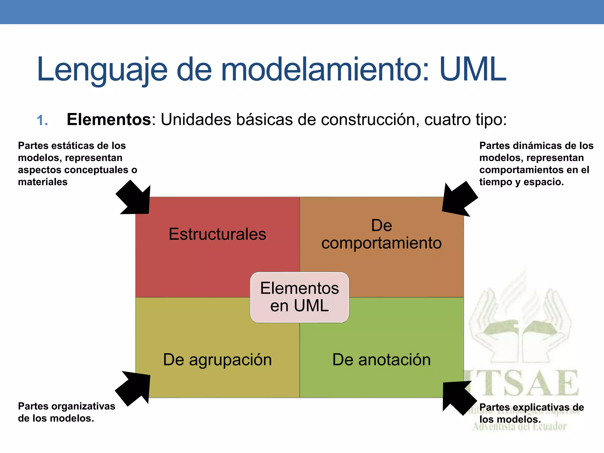 Lenguaje de modelamiento: UML
1. Elementos: Unidades básicas de construcción, cuatro tipo:
Estructurales
De
comportamiento
De agrupación De anotación
Elementos
en UML
Partes dinámicas de los
modelos, representan
comportamientos en el
tiempo y espacio.
Partes explicativas de
los modelos.
Partes organizativas
de los modelos.
Partes estáticas de los
modelos, representan
aspectos conceptuales o
materiales
 