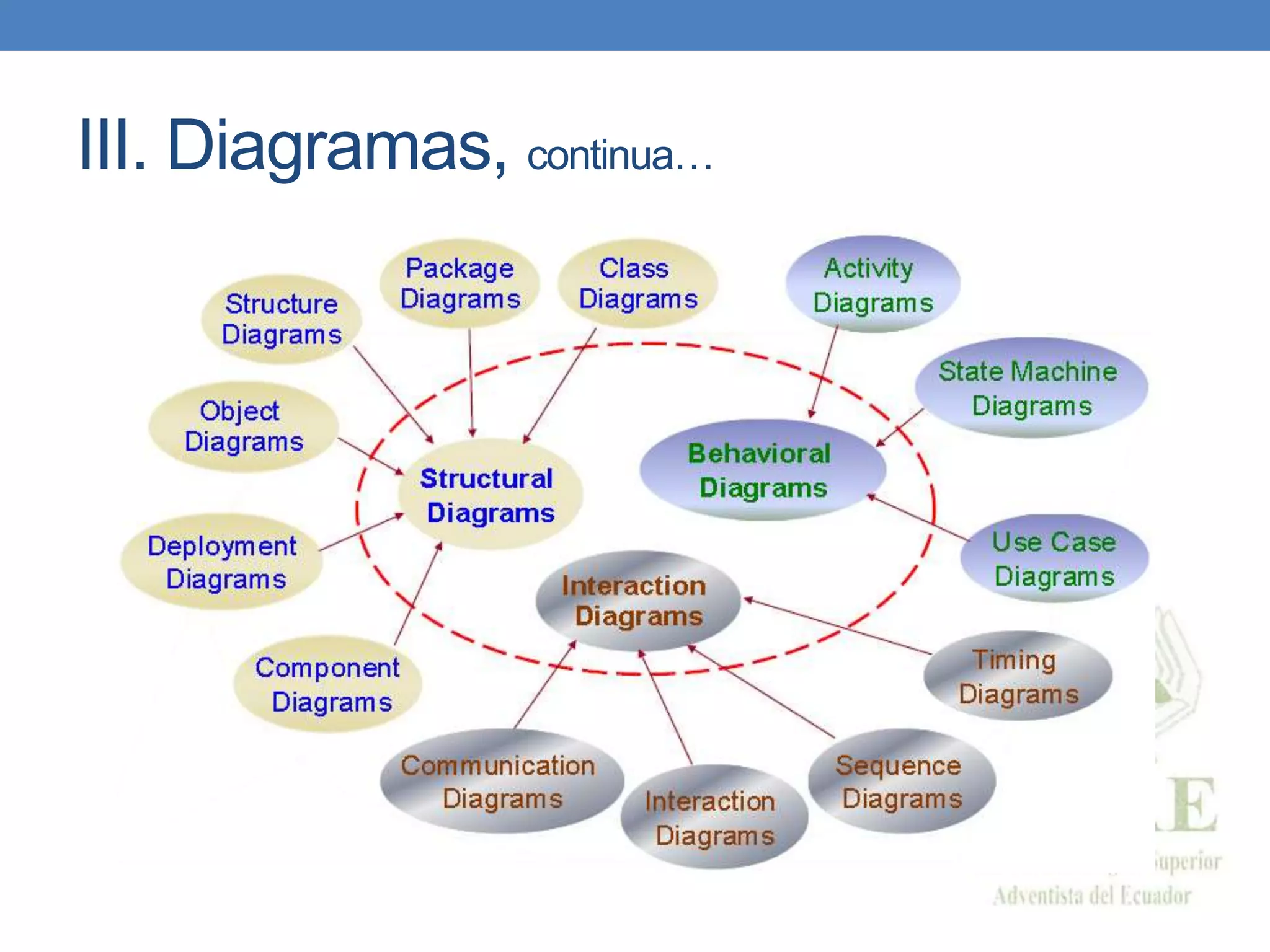 III. Diagramas, continua…
 