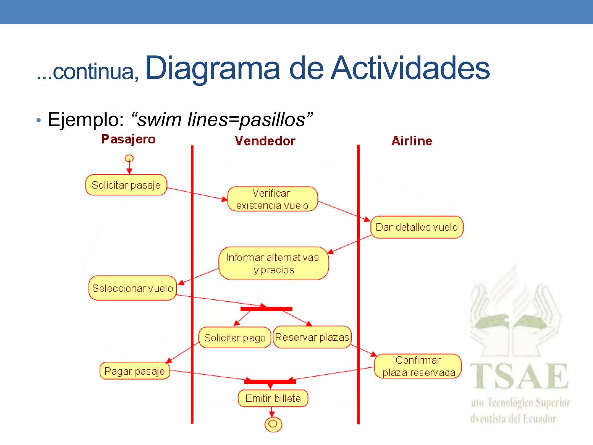 ...continua, Diagrama de Actividades
• Ejemplo: “swim lines=pasillos”
 