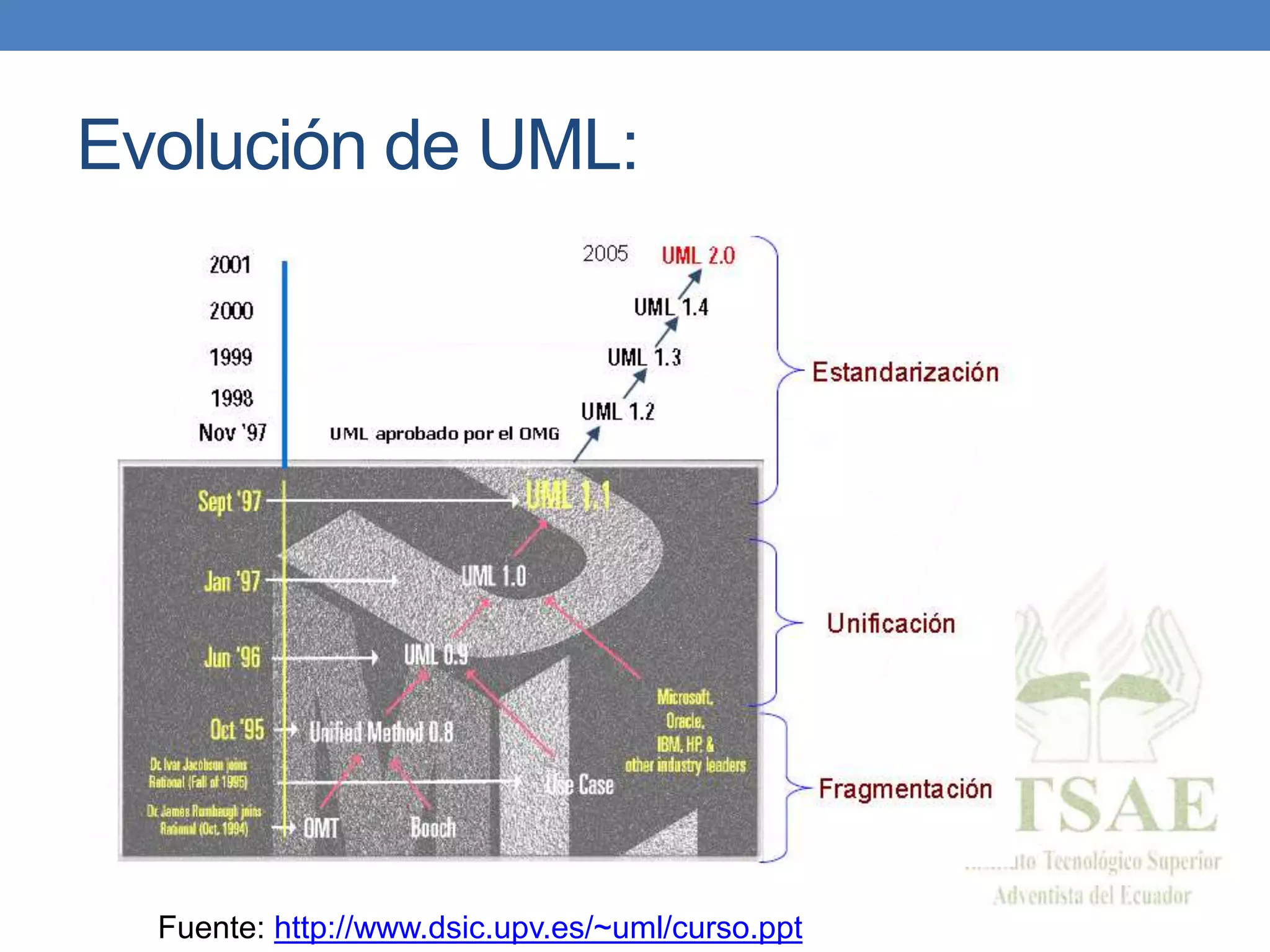 Evolución de UML:
Fuente: http://www.dsic.upv.es/~uml/curso.ppt
 