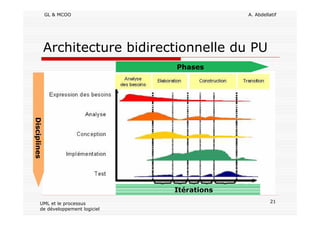 GL & MCOO A. Abdellatif
21UML et le processus
de développement logiciel
Architecture bidirectionnelle du PU
Disciplines
Phases
Itérations
 