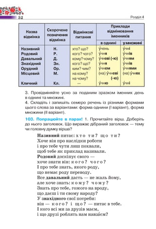 5 2 Розділ 4
Назва
відмінка
Скорочене
позначення
відмінка
Відмінкові
питання
Приклади
відмінювання
іменників
в однині у множині
Називний Н. хто? що? учень учні
Родовий Р. кого? чого? учня учнів
Давальний д. кому? чому? учневі (-ю) учням
Знахідний Зн. кого? що? учня учнів
Орудний Ор. ким? чим? учнем учнями
Місцевий М. на кому? (на) учневі (на)учнях
на чому? (-Ю)
Кличний Кл. — учню учні
3. Провідміняйте усно за поданим зразком іменник день
в однині та множині.
4. Складіть і запишіть семеро речень із різними формами
цього слова за варіантами: форма однини (І варіант), форма
множини (II варіант).
103. Попрацюйте в парах! 1. Прочитайте вірш. Доберіть
до нього заголовок. Що виражає дібраний заголовок — тему
чи головну думку вірша?
Називний питає: х т о т и ? щ о т и ?
Хоче він про наслідки роботи
і про тебе чути лиш похвали,
щоб тебе як приклад називали.
Родовий доскіпує свого —
хоче знати він: к о г о ? ч о г о ?
І про тебе знать, якого роду,
що немає роду переводу.
Все давальний дасть — не жаль йому,
але хоче знать: к о м у ? ч о м у ?
Знать про тебе, гожого на вроду,
що даєш і ти свому народу?
У знахідного свої потреби:
в ін — к о г о ? і щ о ? — питає в тебе.
І кого всі ми за друзів маєм,
і що друзі роблять нам навзаєм?
 