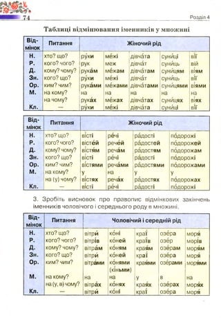 Таблиці відмінювання іменників у множині
Від­
мінок
Питання Жіночий рід
Н. хто? що? руки межі дівчата сунйці вії
Р. кого? чого? рук меж дівчат суниць вій
д. кому? чому? рукам межам дівчатам суницям віям
Зн. кого? що? руки межі дівчат суниць вії
Ор. ким? чим? руками межами дівчатами суницями віями
М. на кому? на на на на на
на чому? руках межах дівчатах суницях віях
Кл. — руки межі дівчата сунйці вії
Від­
мінок
Питання Жіночий рід
Н. хто? що? вісті речі радості подорожі
Р. кого? чого? вістей речей радостей подорожей
д. кому? чому? ВІСТЯМ речам радостям подорожам
Зн. кого? що? вісті речі радості подорожі
Ор. ким? чим? вістями речами радостями подорожами
М. на кому? У на У У
на (у) чому? вістях речах радостях подорожах
Кл. — ВІСТІ речі радості подорожі
3. Зробіть висновок про правопис відмінкових закінчень
іменників чоловічого і середнього роду в множині.
Від­
мінок
Питання Чоловічий і середній рід
Н. хто? що? вітри коні краї озёра моря
Р. кого? чого? вітрів коней країв озер морів
д. кому? чому? вітрам коням краям озерам морям
Зн. кого? що? вітрй коней краї озера моря
Ор. КИМ? чим? вітрами конями
(кіньми)
краями озерами морями
М. на кому? на на У в на
Кл.
на(у, в) чому? вітрах конях краях озерах морях
— вітри КОНІ краї озера моря
 