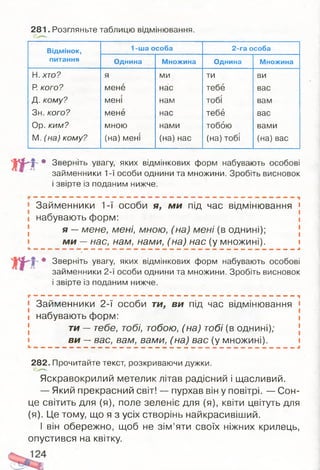 2 8 1 . Розгляньте таблицю відмінювання.
Відмінок,
питання
1-ша особа 2-га особа
Однина Множина Однина Множина
Н. хто?
Р. кого?
Д. кому?
Зн. кого?
Ор. ким?
М. (на) кому?
я
мене
мені
мене
мною
(на) мені
ми
нас
нам
нас
нами
(на)нас
ти
тебе
тобі
тебе
тобою
(на) тобі
ви
вас
вам
вас
вами
(на)вас
« Н Ь * Зверніть увагу, яких відмінкових форм набувають особові
займенники 1-ї особи однини та множини. Зробіть висновок
і звірте із поданим нижче.
Займенники 1-ї особи я, м и під час відмінювання
набувають форм:
я — мене, мені, мною, (на) мені (в однині);
м и — нас, нам, нами, (на) нас (у множині).
Ь ш ш ш т т т ш т ш ш ш т ш т щ ш т ш — в а щ т в а в ш т ш ш і ш т ш т ш ш т т ш ш ш т ш ш ш т ш в і а а в т ш ш ш т ш т ш т т ш ш т ш ш ш ш т ш т т Л
9 Зверніть увагу, яких відмінкових форм набувають особові
займенники 2-ї особи однини та множини. Зробіть висновок
і звірте із поданим нижче.
———— ——'Ч
Займенники 2-ї особи ти, ви під час відмінювання
набувають форм:
ти — тебе, тобі, тобою, (на) тобі (в однині);
ви —вас, вам, вами, (на) вас (у множині).
282. Прочитайте текст, розкриваючи дужки.
Яскравокрилий метелик літав радісний і щасливий.
— Який прекрасний світ! — пурхав він у повітрі. — Сон­
це світить для (я), поле зеленіє для (я), квіти цвітуть для
(я). Це тому, що я з усіх створінь найкрасивіший.
І він обережно, щоб не зім ’яти своїх ніжних крилець,
опустився на квітку.
 